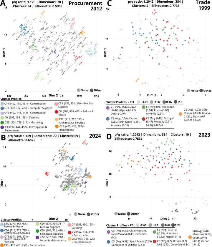 Agrupaciones de entidades en el espacio de embeddings, comparando empresas y países.
