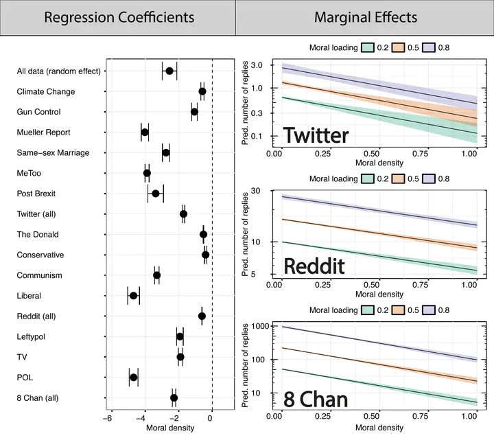Regression coefficients and marginal effects for moral density.