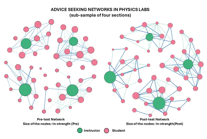 Advice-seeking networks before and after the semester for four laboratory sessions.